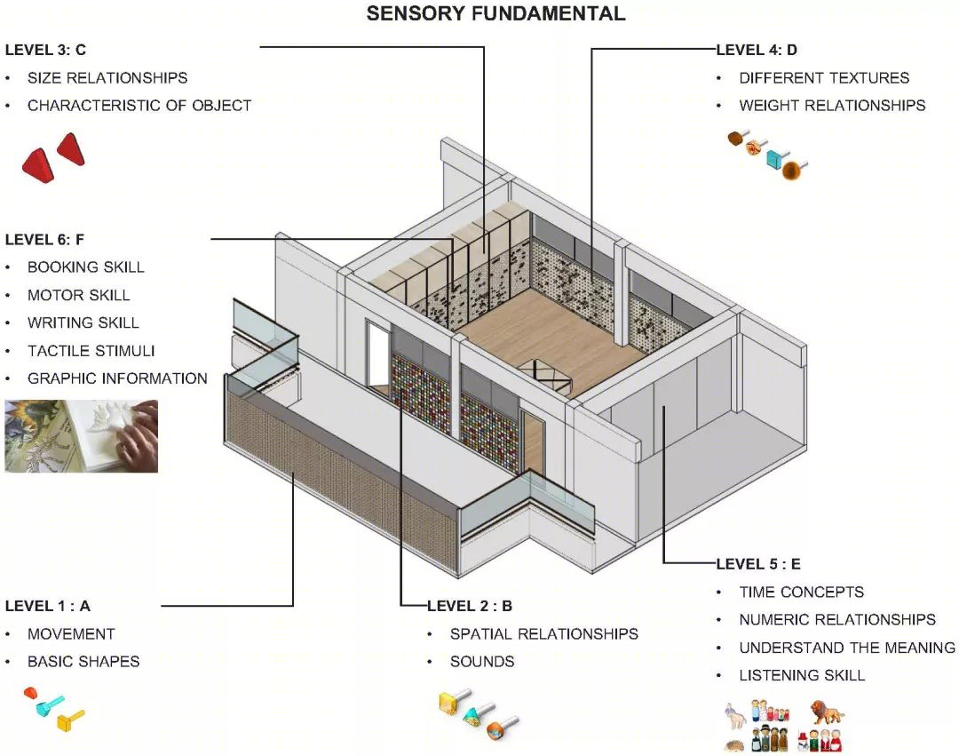 泰国盲人学校“多感官立方体”教室翻新，打造互动学习空间-9