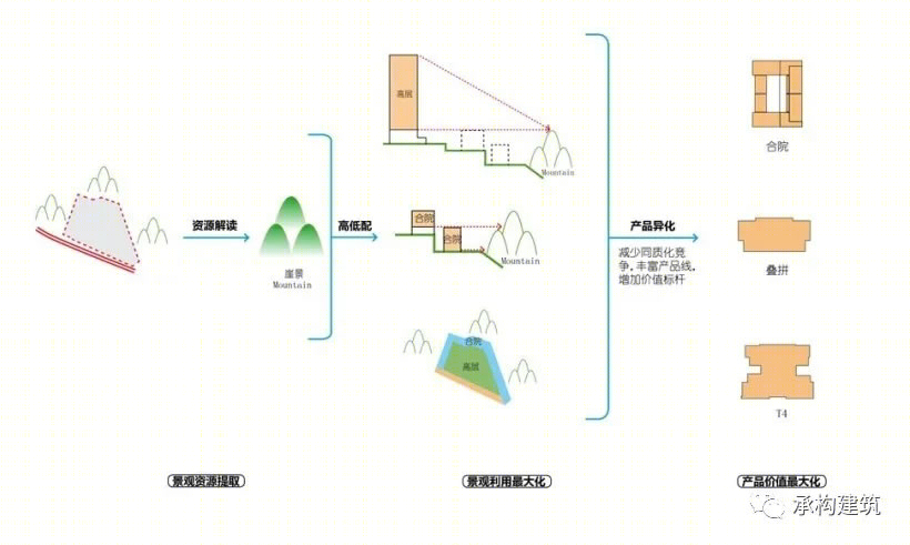 重庆华宇御璟悦来·云上十二峯丨中国重庆丨深圳市承构建筑咨询有限公司-8