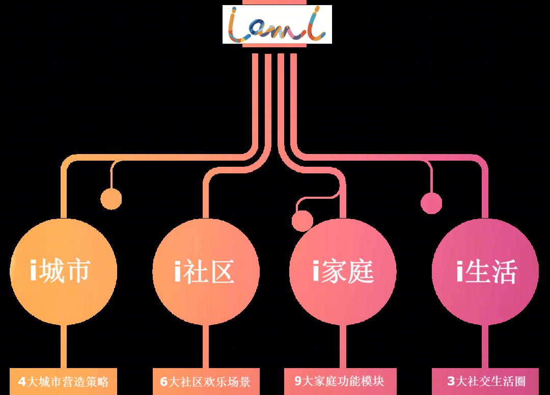 融创西南 I AM I 产品新主张-11