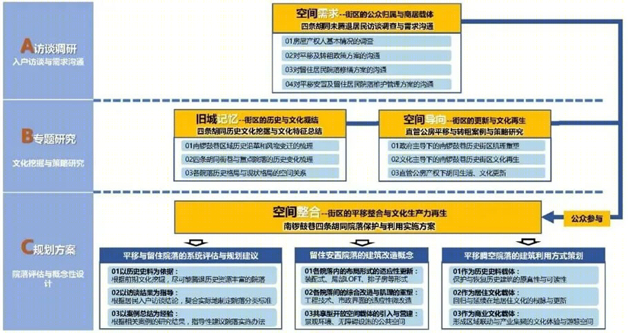 南锣鼓巷四条胡同规划丨中国北京丨清华大学建筑设计研究院有限公司-20