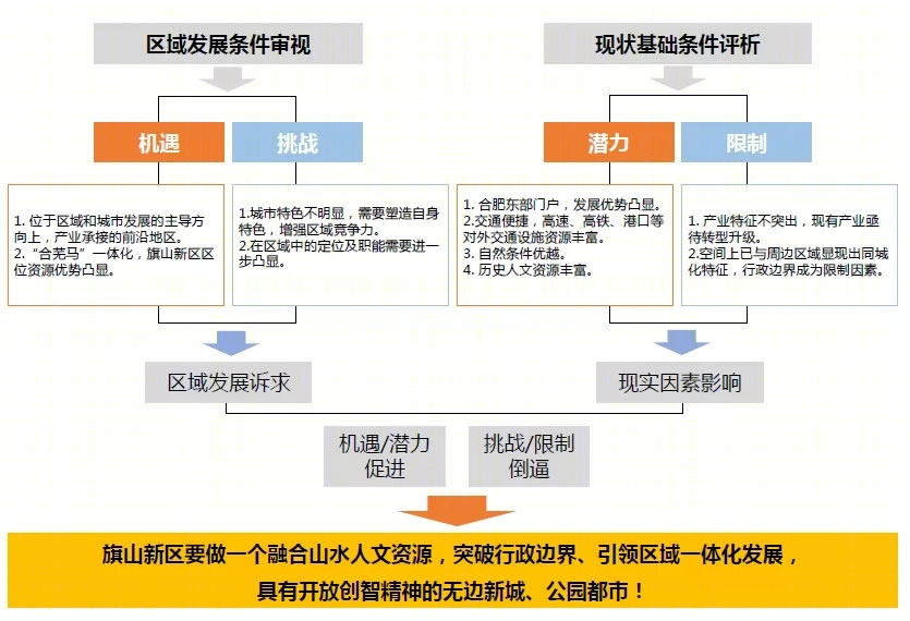 巢湖旗山新区总体发展规划及城市设计丨中国安徽丨巢湖市规划设计院-6