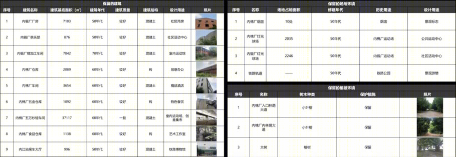 内江经开区圣水寺片区城市更新规划丨中国内江丨中建西南院-20